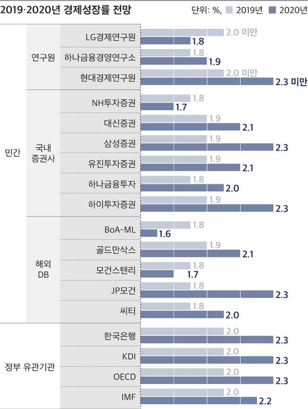 주요 금융·연구기관들의 한국 경제 성장률 전망치. /그래픽=송윤혜.