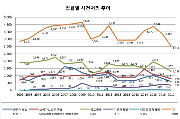 공정거래 관련 법률별 위반 행위 처리 추이/ 공정거래위원회