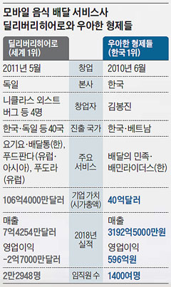모바일 음식 배달 서비스사 딜리버리히어로와 우아한 형제들