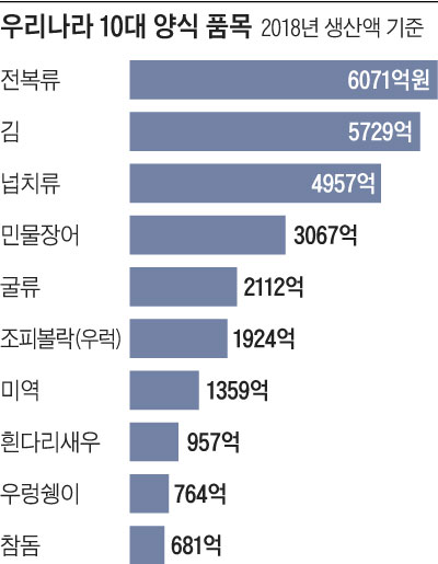 우리나라 10대 양식 품목 정리 표