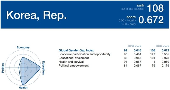 스위스 소재 세계경제포럼(WEF)이 17일 발표한 '2019 글로벌 성(性) 격차 보고서’에서 한국은 전체 153개국 중 108위에 머물렀다. /WEF