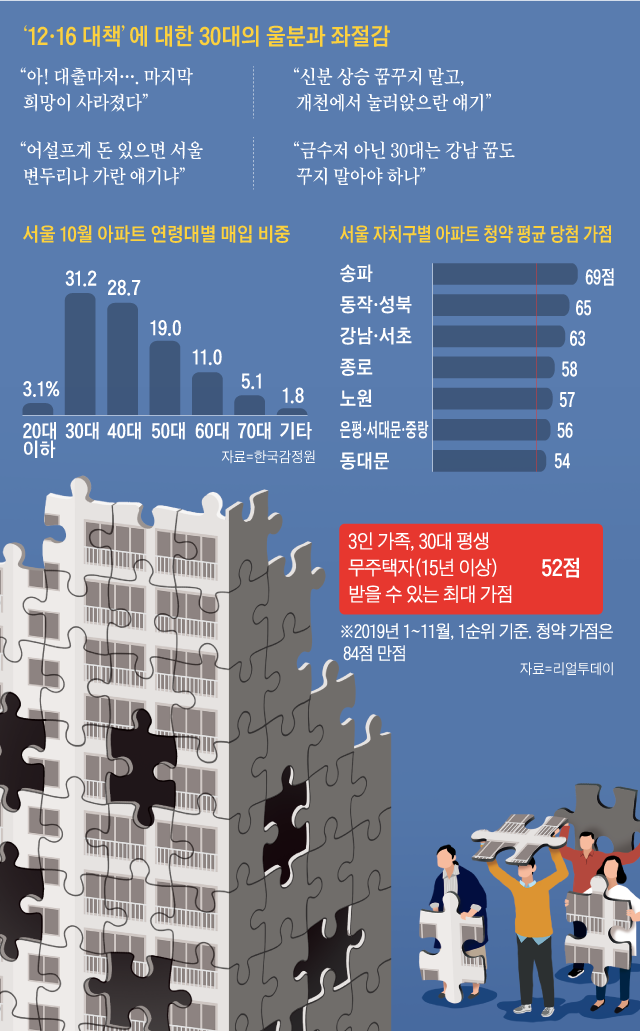 서울 10월 아파트 연령대별 매입 비율 그래프