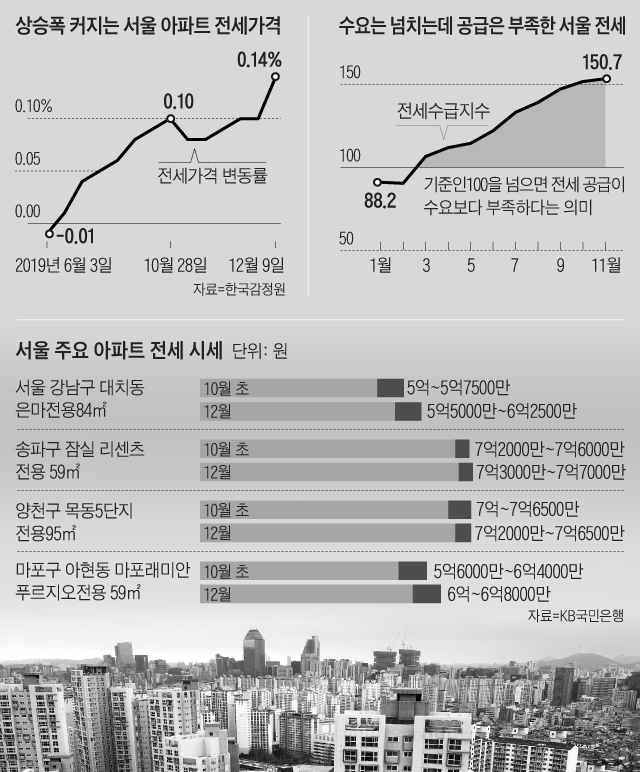 상승폭 커지는 서울 아파트 전세 가격 그래프