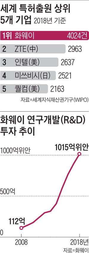 미·중 전쟁 격랑을 돌파하는 런정페이의 뚝심