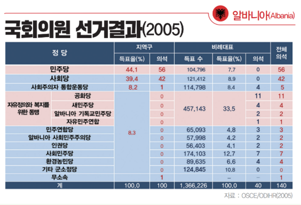 2005년 알바니아 국회의원 선거결과./자유한국당 유민봉 의원실 제공