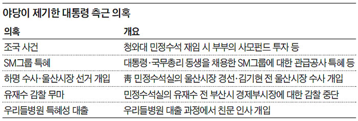 야당이 제기한 대통령 측근 의혹