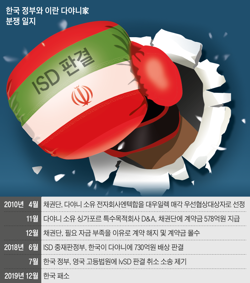 한국 정부와 이란 다야니가 분쟁 일지표