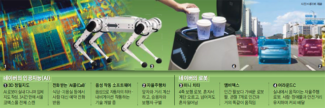 네이버의 AI 기술 정리 그래픽
