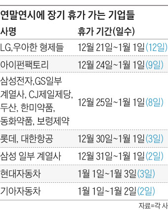 연말연시에 장기 휴가 가는 기업들