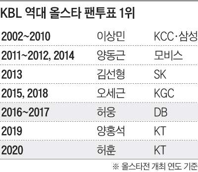 KBL 역대 올스타 팬투표 1위 명단 표