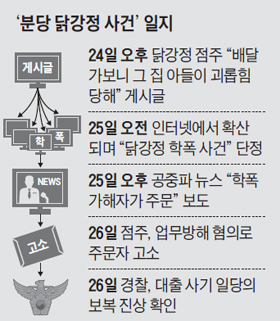 분당 닭강정 사건 일지표