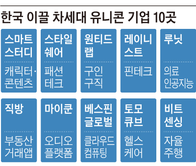 한국 이끌 차세대 유니콘 기업 10곳
