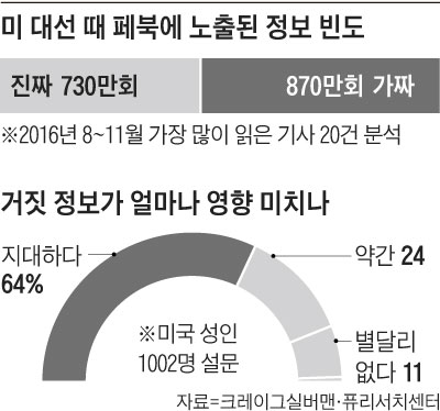 미 대선 때 진짜, 가짜 정보의 페북 노출 그래프