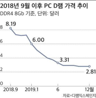 보릿고개 넘은 메모리 반도체… 삼성·SK하이닉스, 4분기 실적이 바닥? - Chosunbiz > 테크 > ICT/미디어