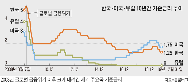 2008년 글로벌 금융위기 이후 크게 내려간 세계 주요국 기준금리.