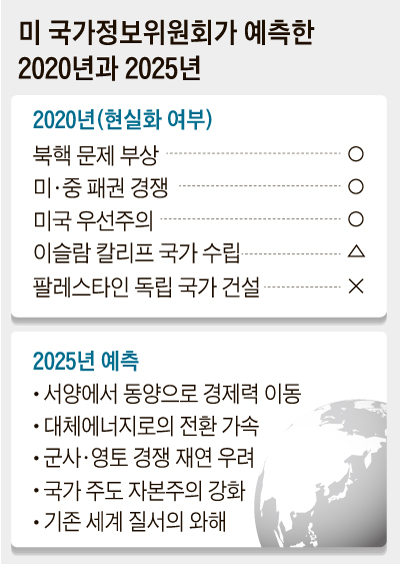 미 국가정보위원회가 예측한 2020년과 2025년 정리 표