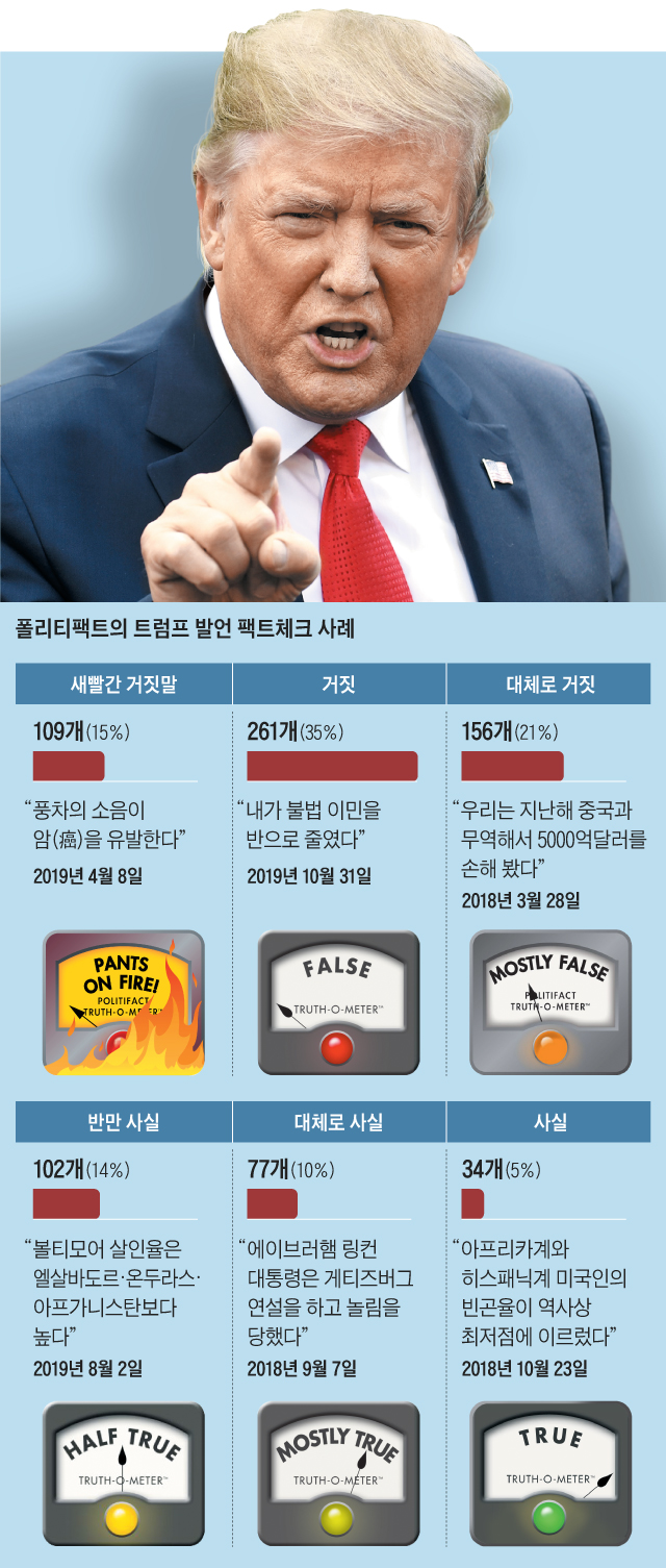 폴리티팩트의 트럼프 발언 팩트체크 사례 그래픽