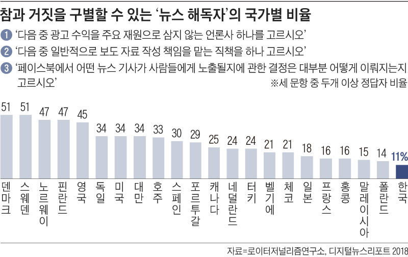 참과 거짓을 구별할 수 있는 뉴스 해독자의 국가별 비율 그래프