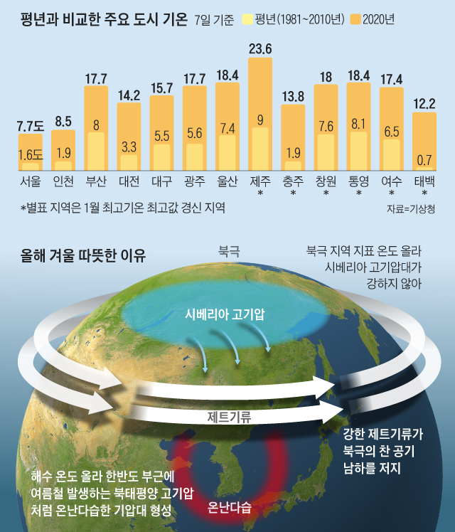 평년과 비교한 주요 도시 기온 외