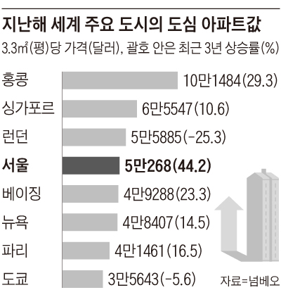 지난해 세계 주요 도시의 도심 아파트값 그래프