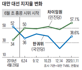 대만 대선 지지율 변확 그래프