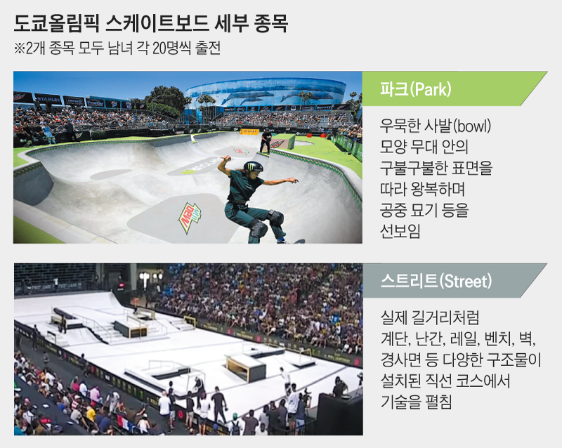 도쿄올림픽 스케이트보드 세부 종목