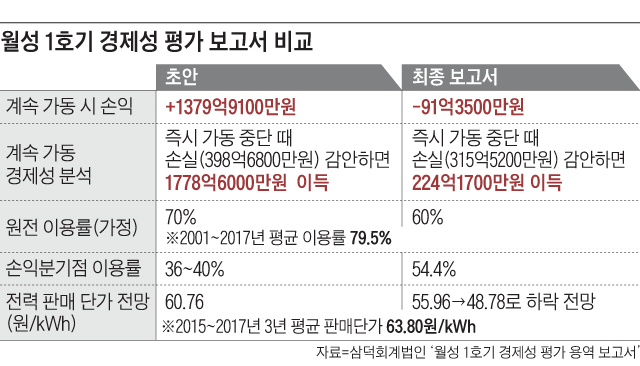 월성 1호기 경제성 평가 보고서 비교
