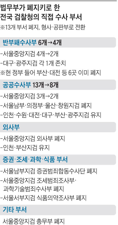 법무부가 폐지키로 한 전국 검찰청의 직접 수사 부서