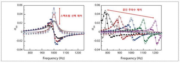 스펙트럼의 선폭 제어(왼쪽), 공진 주파수 제어(오른쪽). 가상화 메타물질은 기존 메타물질과는 달리 공진의 주파수 응답 특성을 자유롭게 프로그램 할 수 있다. /과기정통부 제공