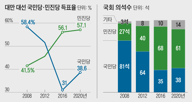 대만 대선 국민당·민진당 득표율 외