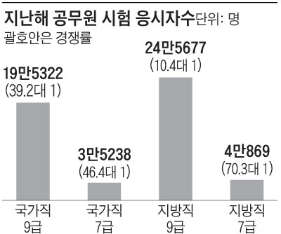 지난 해 공무원 시험 응시자 수