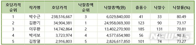 2019 국내 미술가 호당가격 상위 5순위 경매낙찰총액 비교(표). 자료=(사)한국미술시가감정협회 제공