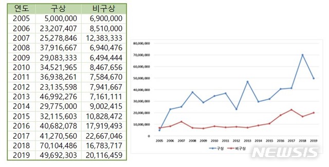 김환기시리즈별 평균 호당가격 추이, 평균 호당가격 그래프. 자료=(사)한국미술시가감정협회 제공.