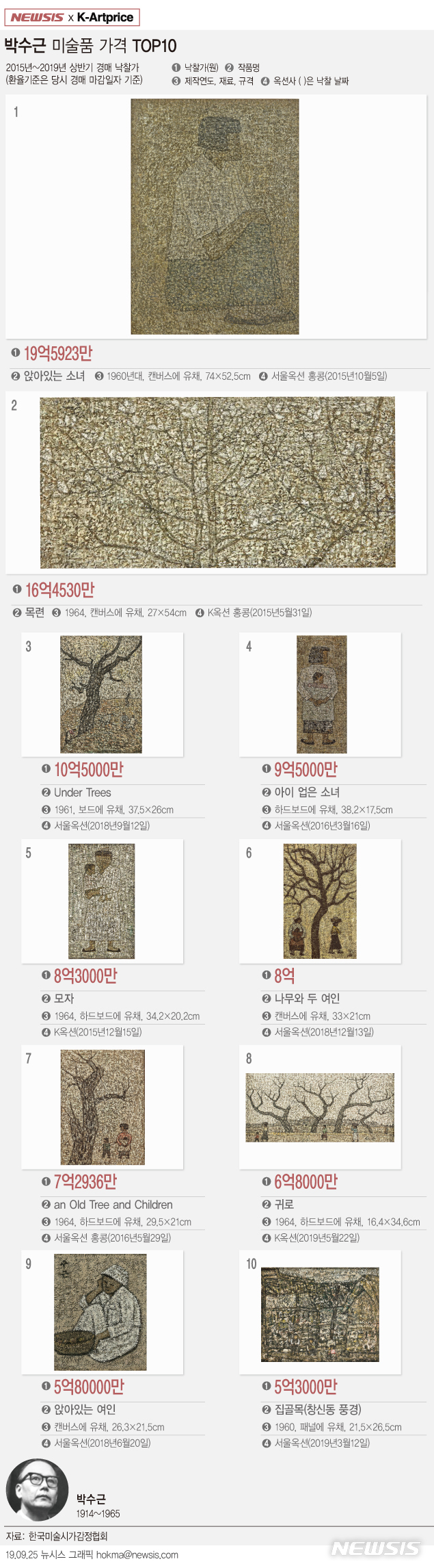 지난 5년간 '국민화가' 박수근의 작품은 163점이 경매에 나와 123점이 팔렸다. 2015년부터 5년간 박수근 작품은 약 190억원의 낙찰총액으로 6위를 기록했다. 이같은 내용은 뉴시스가 국내 언론 최초로 개발한 작품가격 사이트인 'K-Artprice(k-artprice.newsis.com)'에서 확인할 수 있다.