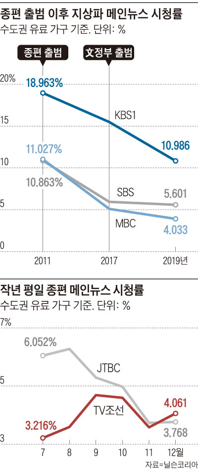 작년 평일 종편 메인뉴스 시청률 그래프