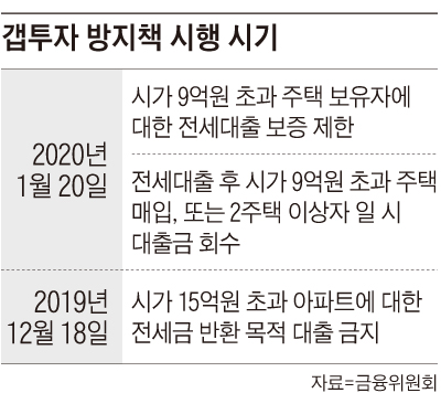 갭투자 방지책 시행 시기 정리표