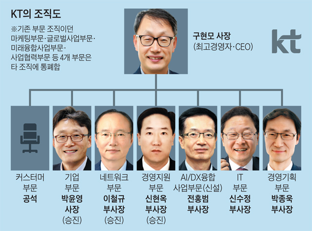KT 조직도