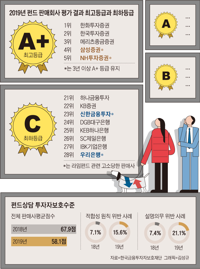 2019년 펀드 판매회사 평과 결과 순위표