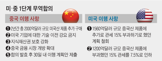 미, 중 1단계 무역합의 정리 표