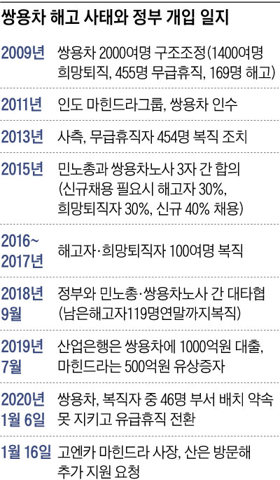 쌍용차 해고 사태와 정부 개입 일지표