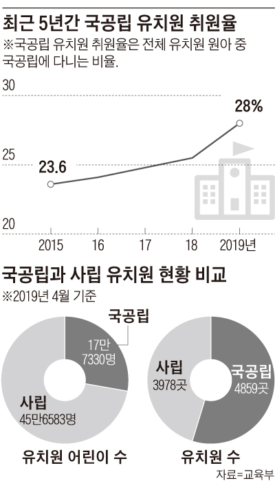 국공립과 사립 유치원 현황 비교표