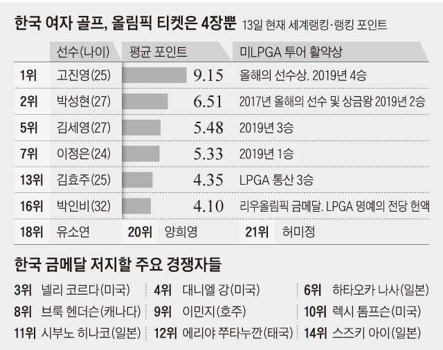 한국 여자 골프 순위표