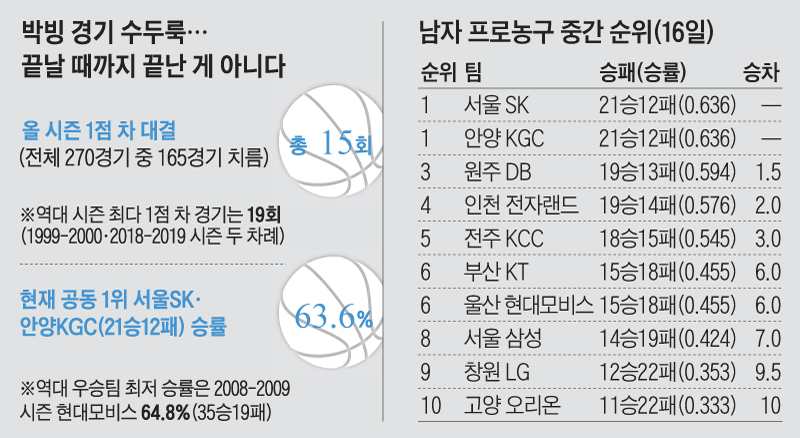 남자 프로농구 중간 순위표