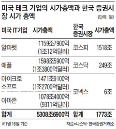 미국 테크 기업의 시가총액과 한국 증권시장 시가 총액