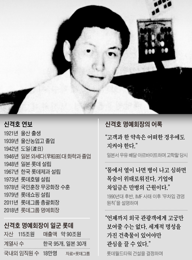신격호 연보 외