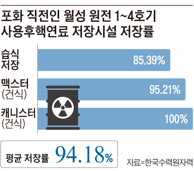 포화 직전인 월성 원전 1~4호기 사용후핵연료 저장시설 저장률