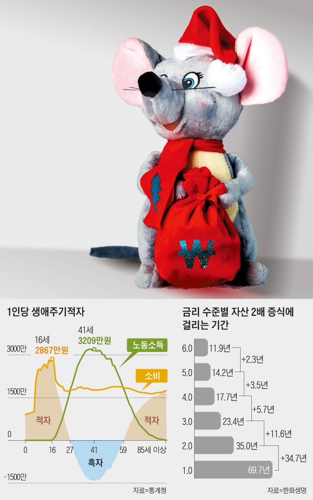 1인당 생애주기적자 외