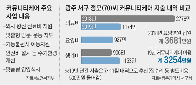 커뮤니티케어 주요 사업 내용 외