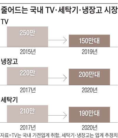 줄어드는 국내 TV·세탁기·냉장고 시장