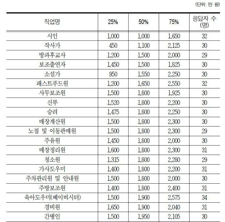 1년에 1000만원, 한국에서 연봉 가장 낮은 직업입니다 - Jobsn